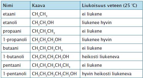 Vesi liuottimena (poolisuus) Kemiallisesti samanlainen aine liuottaa