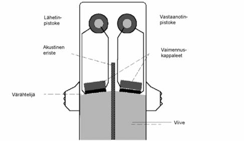 6.4.1 Ultraäänitutka ja sen toimintaperiaate Ultraäänitutkan luotain (tässä yhteydessä kaksoisluotain, kuva 17) kytketään tarkastettavalle pinnalle siihen soveltuvan nesteen, kuten esimerkiksi