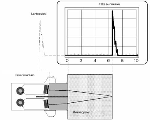 1993) Kaksoisluotaimen lähetinpistoke muuntaa ultraäänitutkan sähköpulssin eli lähtöpulssin äänienergiaksi ja lähettää ultraäänipulssin tutkittavaan materiaaliin.