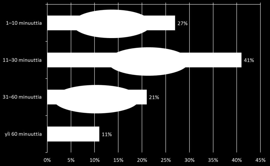 Kaupunkipyöräpalvelun aikahyödyt Vastaajien ilmoittamien aikasäästöjen jakauma Vastaajista 69 % ilmoittaa säästäneensä aikaa kaupunkipyörien ansiosta.