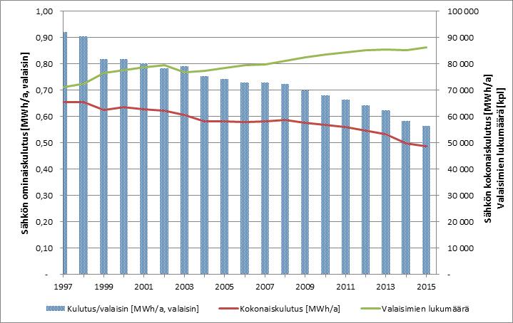 Ympäristöraportti 2015 14/51 Taulukko 4. Rakennusviraston energiankulutustiedot (MWh) vuosilta 2010-2015. Lämpö on kiinteistöjen osalta sääkorjattu kokonaiskulutus.