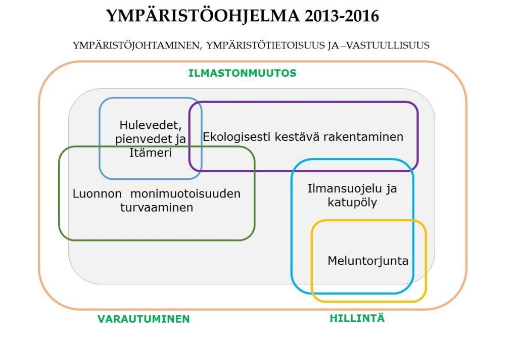 Ympäristöraportti 2015 6/51 Rakennusviraston ympäristöohjelma vuosille 2013 