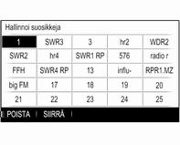 120 Radio Aaltoalueen päävalikossa suosikkisivu näkyy lähtöasetuksena näytön alareunassa. Näytä suosikkiluettelo kaikissa muissa valikoissa valitsemalla jokin ohjelmanäppäimistä.