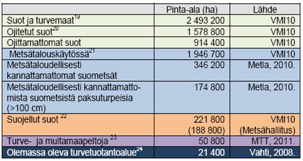 soiden ja turvemaiden jakautuminen eri käyttötarkoituksiin.