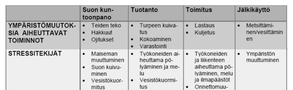 42 Taulukko 6-1. Turvetuotannon mahdolliset ympäristövaikutukset (Rinttilä ym. 1997).