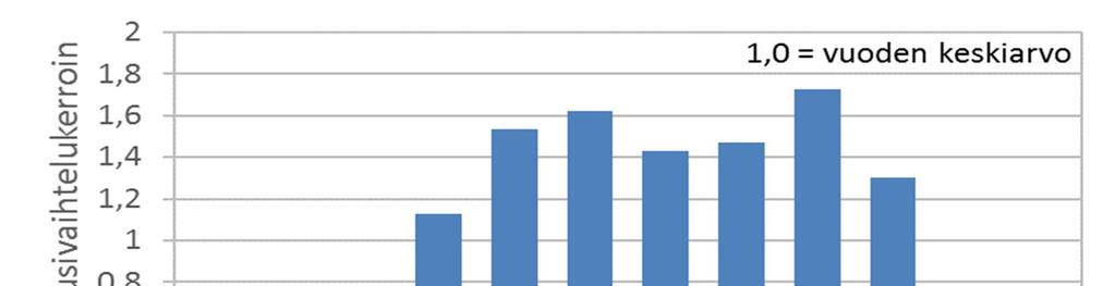 15 3. PYÖRÄILY 3.1 Pyöräily kulkutapana Pyöräilyn osuus kaikista tehdyistä matkoista on Suomessa noin 8 % (Liikennevirasto 2012a, s. 36).