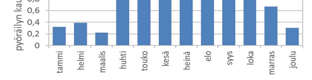 Tehtyjen pyöräilymatkojen määrä vaihtelee olosuhteista johtuen huomattavasti eri vuodenaikojen välillä (kuva 6).