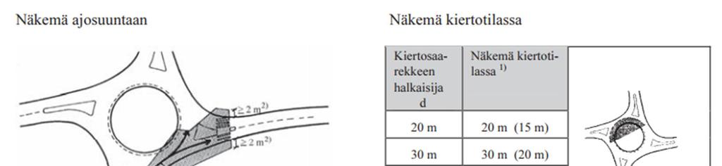 87 Näkemien parantaminen kiertotilassa Ajonopeuksien lisäksi nousivat esille mahdolliset ongelmat auton kuljettajan ja pyöräilijän välisessä havainnoinnissa.