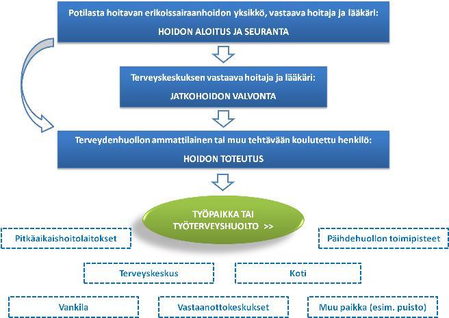 vastaava hoitaja Lähde: