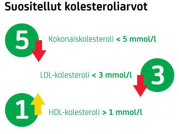 Kolesterolin yleiset tavoitteet Mitkä ovat sinun tavoitearvot?