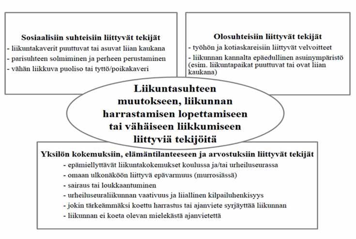 tyneet nuoret, jotka sijoittuivat liikunnallisen identiteettinsä ja liikuntasuhteensa perusteella kahden edellä mainitun ryhmän väliin.