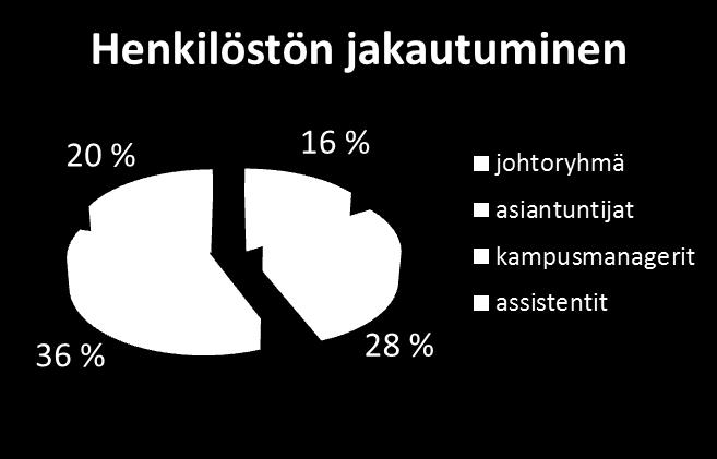 Suomen Yliopistokiinteistöt Oy (SYK Oy) Suomen Yliopistokiinteistöt Oy (SYK) on vuonna 2009 perustettu yhtiö, jonka ydinliiketoimintaa on omistaa, ylläpitää ja kehittää tiloja yliopistokampuksilla.