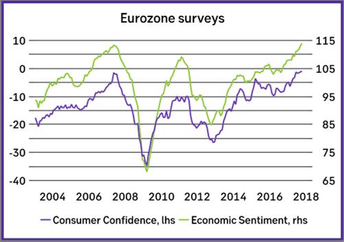 Euroalueelta raportoitiin hyviä lukuja makrotaloudesta. Työttömyysaste laski kuun aikana 8,9 prosenttiyksikköön (korkeimmillaan 12,1%) ja kuluttajien luottamus puolestaan ylimmilleen 20 vuoteen.