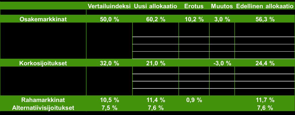 Valtionlainoissa ja investment grade- lainoissa merkittävä alipaino.