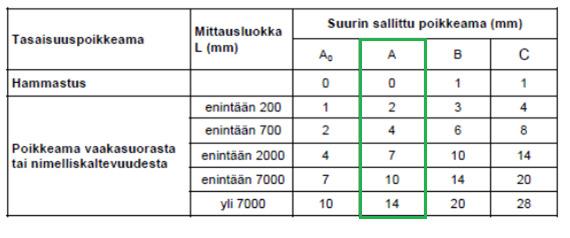 9 2.3.1 Suoruus ja tasaisuus Lattian vaakasuoruudelle asetetut vaatimukset riippuvat tilan käyttötarkoituksesta [1. s.17].