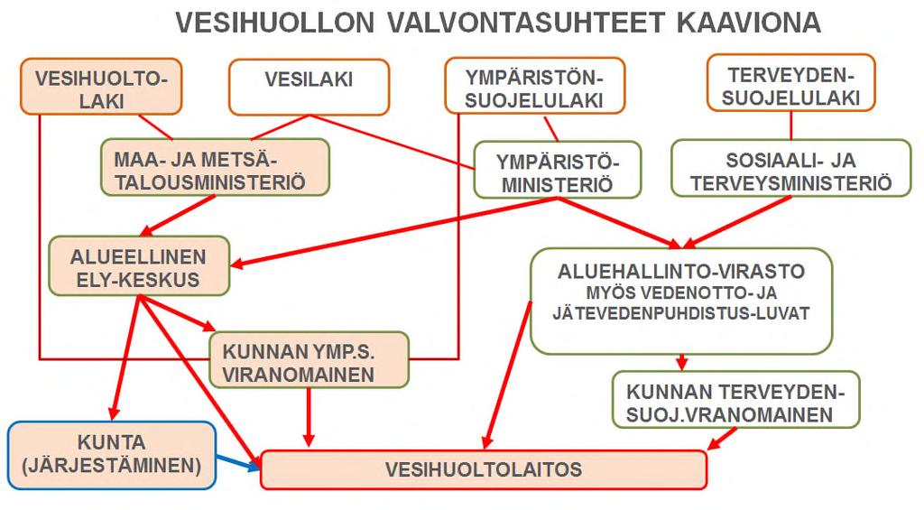 11 Vesihuollon valvontasuhteet kaaviona. Punaisella taustalla erityisesti vesihuoltolain mukainen valvonta. 2.