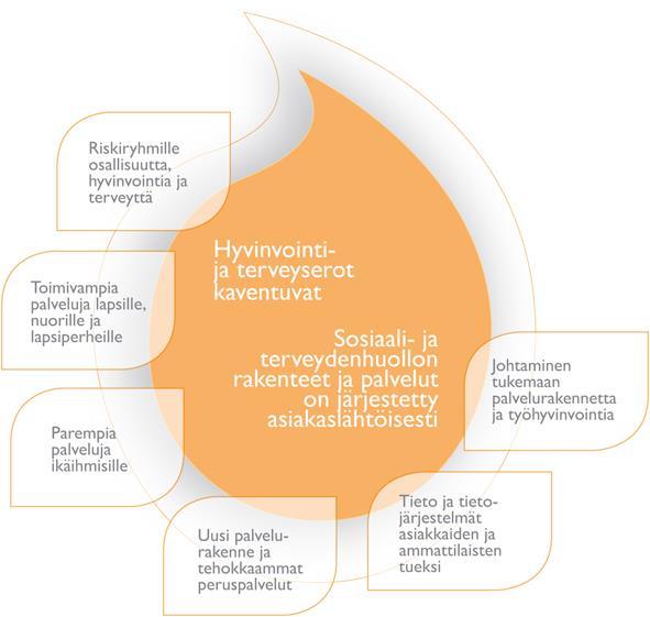 6 KUVIO 1 Kaste-ohjelman tavoitteisiin vastataan kuudella osa-ohjelmalla Kuntien ja kuntayhtymien on mahdollista saada avustusta kehittämistyöhön, joka on Kaste-kehittämisohjelman mukaista.