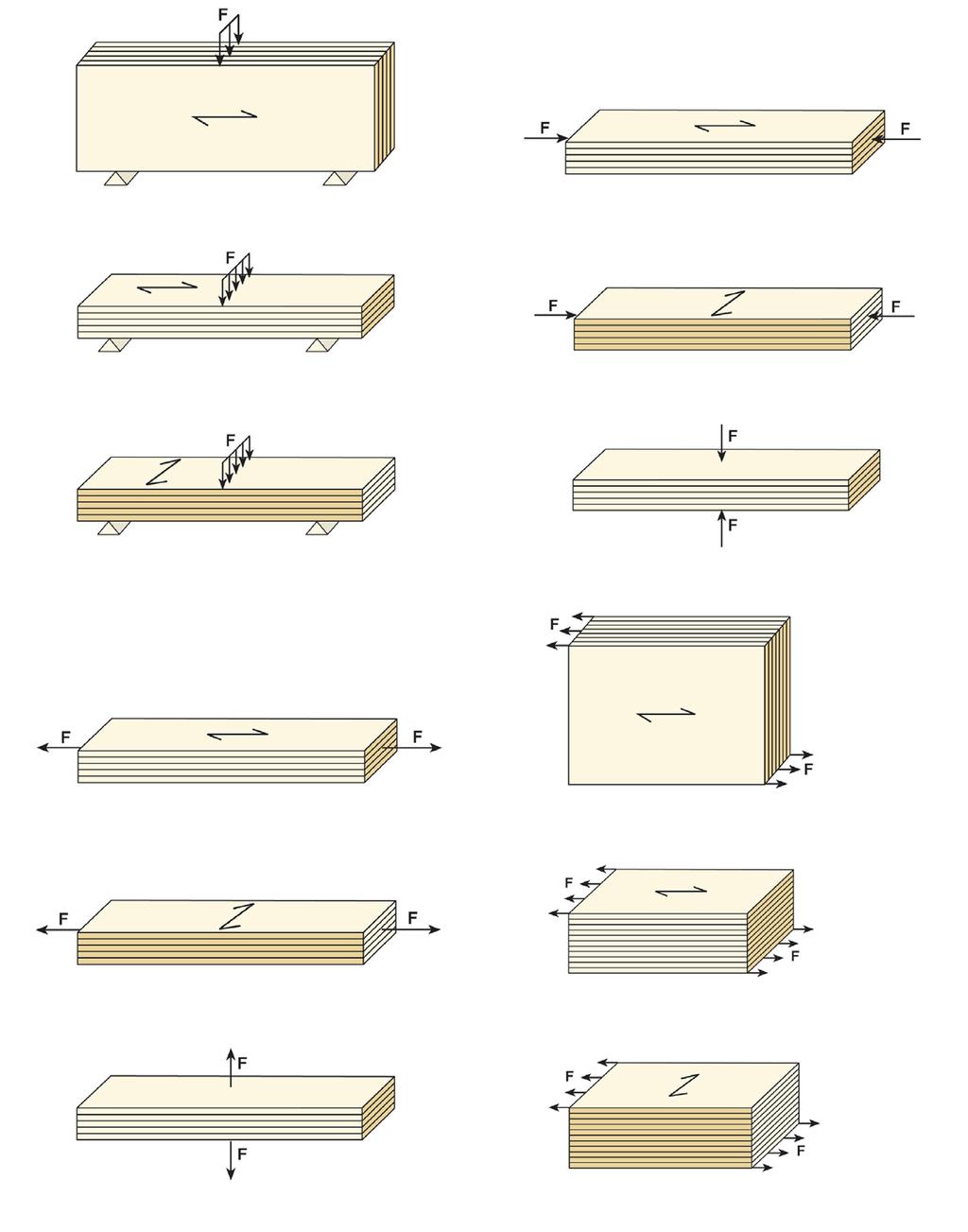 A Taivutus syrjällään, syiden (m,0,edge) G Puristus, syiden (c,0) B Taivutus lappeellaan, syiden (m,0,flat) H Puristus syrjällään, (c,90,edge) C Taivutus lappeellaan, (m,90,flat) I Puristus