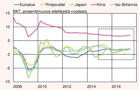 Maailmantalouden kasvu on ollut vakaata, työllisyys on kasvanut 20 Työllisyys % 75 15 70 10 65 5 60 0 90 92 94 96 98 00 02 04 06 08 10 12 14 16 18 Työttömyysaste (vasen asteikko) Työllisyysaste