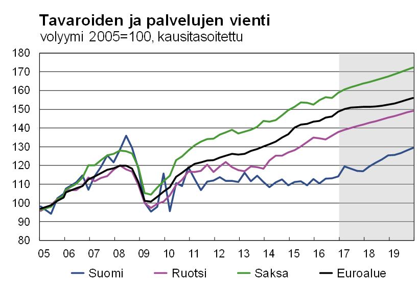 yhä korkea työttömyys väestörakenne investointien pitkään jatkunut matala