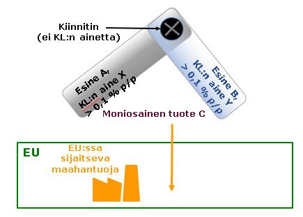 32 toimittanut EU:ssa sijaitseva toimija, joka puolestaan on ilmoittanut 33 artiklan 1 kohdan mukaisesti, että esine sisältää kandidaattilistan ainetta, on voitava olettaa, että kyseinen toimittaja