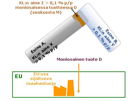 33 Moniosaisten tuotteiden maahantuonti EU:hun Ilmoitusvelvollisuudet: Moniosaisen tuotteen D EU:ssa sijaitsevan maahantuojan on toimitettava: - ilmoitus esineessä A olevasta kandidaattilistan