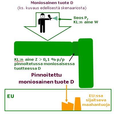 KL-aine: kandidaattilistan aine Skenaario 6: Pinnoitetun moniosaisen tuotteen maahantuonti Kuvaus: EU:ssa sijaitseva maahantuoja tuo maahan skenaariossa 5 kuvattua moniosaista tuotetta D, joka on