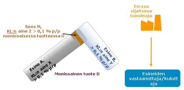 53 Esimerkki 12: Moniosaisen tuotteen toimituksen yhteydessä annettavat tiedot Yritys saattaa EU:n markkinoille moniosaisen tuotteen D (ks.