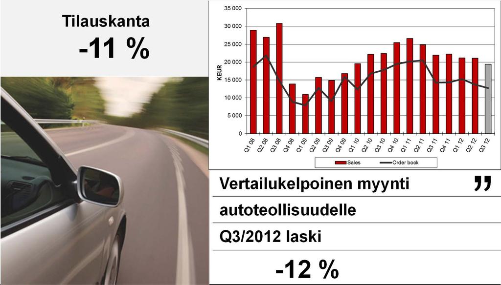 Autoteollisuuden myynnin ja tilauskannan kehitys Tilauskanta -11 %