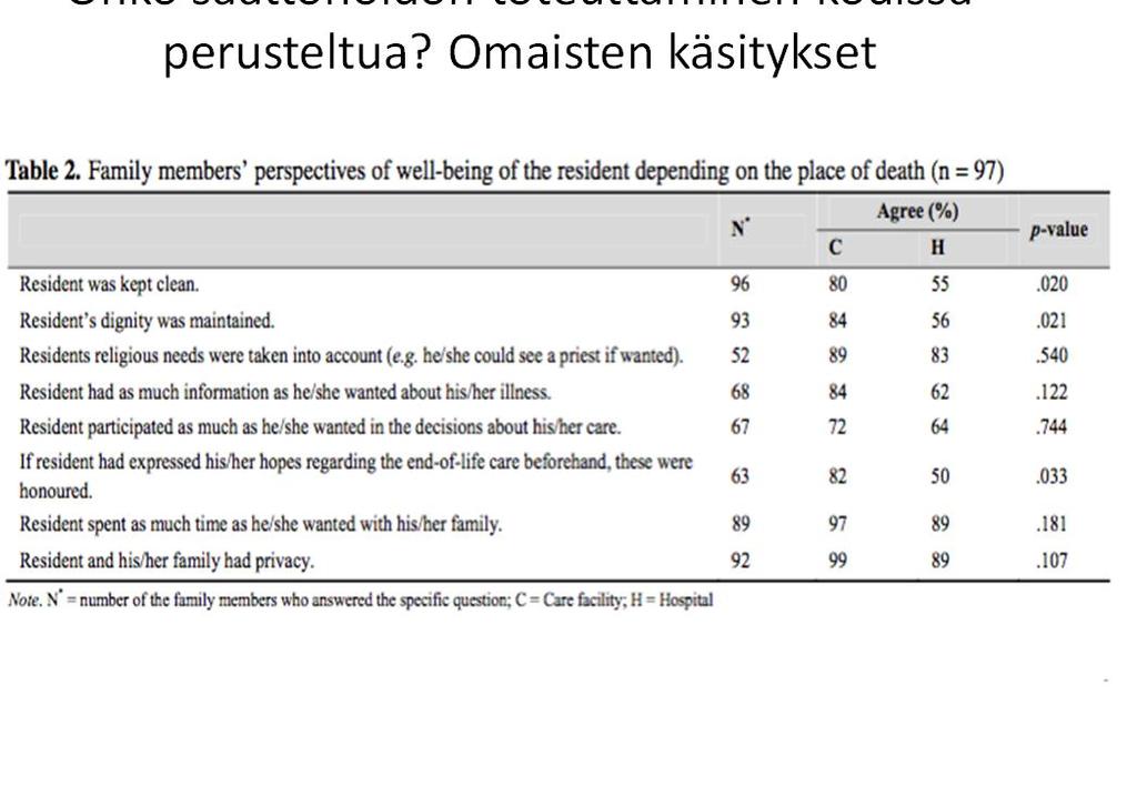 TPA Tampere V 2011 n 80% asukkaista kuoli kotona Muistisairaudet ja verenkiertosairaudet kattoivat > 80% kotona kuolleiden kuolinsyistä Sairaalassa kuollet kuolivat useammin verenkiertosairauksiin,