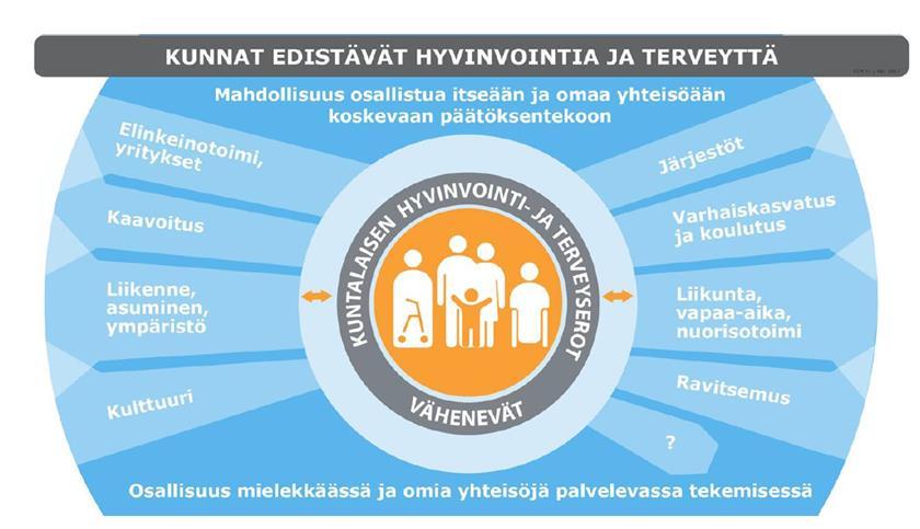 Elinvoiman, hyvinvoinnin ja osallisuuden