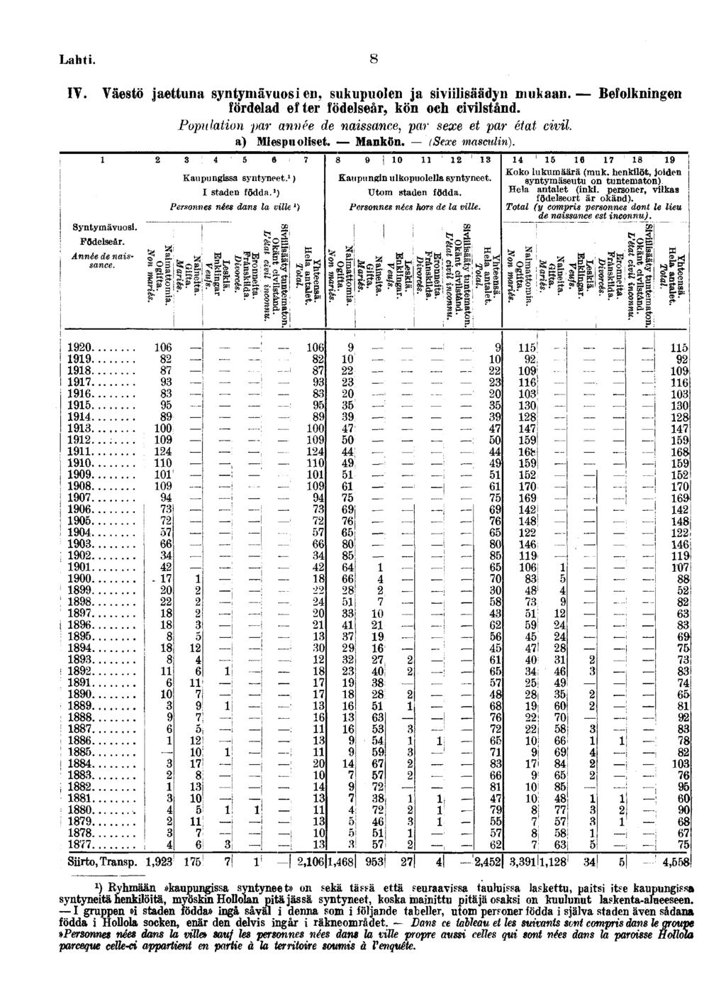 Laht IV Väestö jaettuna syntymävuos en, sukupuolen ja svlsäädyn mukaan Befolknngen fördelad efter födelseår, kön och cvlstånd Populaton par année de nassance, par sexe et par état cvl a) Mespuolset