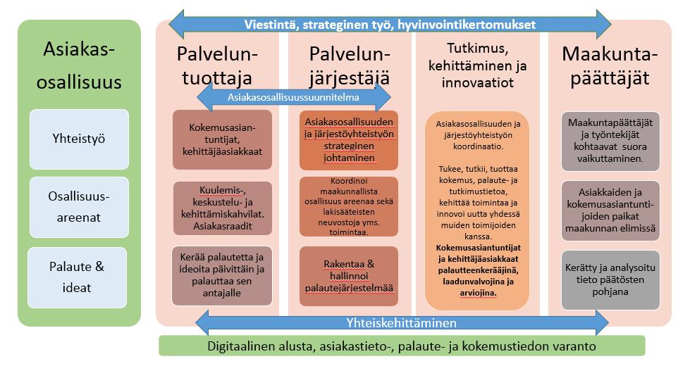 4 Kuva 1. Asiakasosallisuusmalli Lapin sotessa Sosiaali-ja terveyspalvelut ovat laaja kokonaisuus erilaisia palveluja, joita voidaan jaotella monin tavoin.