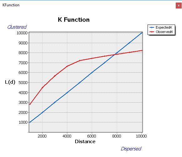 Multi-Distance Spatial Cluster Analysis (Ripleys K Function) Plotataan havaittu (observed) ja odotettu (expected)