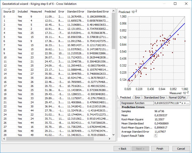 Geostatistical Wizard Mallin hyvyyden arviointi Hajontakuviossa mitatut vs.
