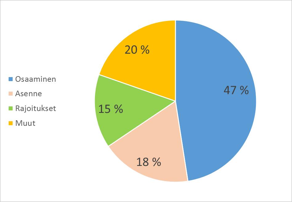 130 Operaatioanalyysin hyödyntämisen uhat Puolustusvoimien operaatioissa ja taisteluissa lkm lkm % Osaaminen 29 47,5 Väärä