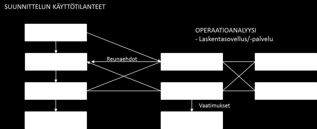 33 Kuva 4. Operaatioanalyysi logistiikan suunnittelussa osana FINGOPsuunnitteluprosessia [44, s.