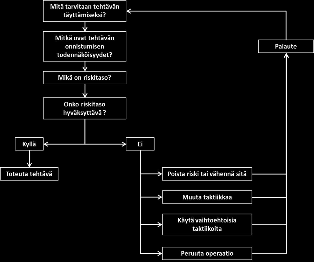 38 Kuva 6. Subjektiivinen päätöksentekoprosessi sotilaallisessa operaatiossa [68, s. 5] Sotilaallinen suunnittelu- ja päätöksentekoprosessi on sotilassovellus yleisestä päätöksentekoprosessista.