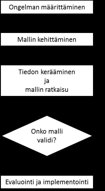 40 Kuva 8. Operaatioanalyysin perusprosessi [31, s.