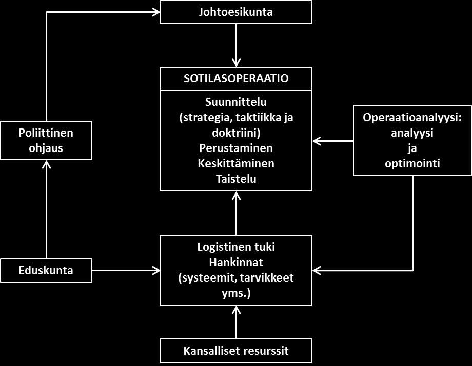 44 Kuva 10. Operaatioanalyysin käyttö sotilasoperaatiossa [68, s. 4] Operaatioanalyysin tarkoitus suunnittelun ja päätöksenteon tukena on auttaa tekemään parempia päätöksiä.