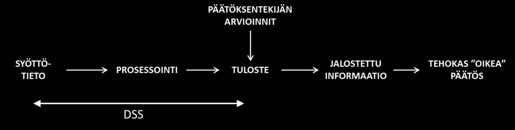 46 Päätöksen tekemistä tukevien järjestelmien tavoitteita, mahdollisuuksia, ominaisuuksia ja vaatimuksia on esitetty vuoden 1971 jälkeen, jolloin Scott-Morton loi käsitteen liikkeenjohdon