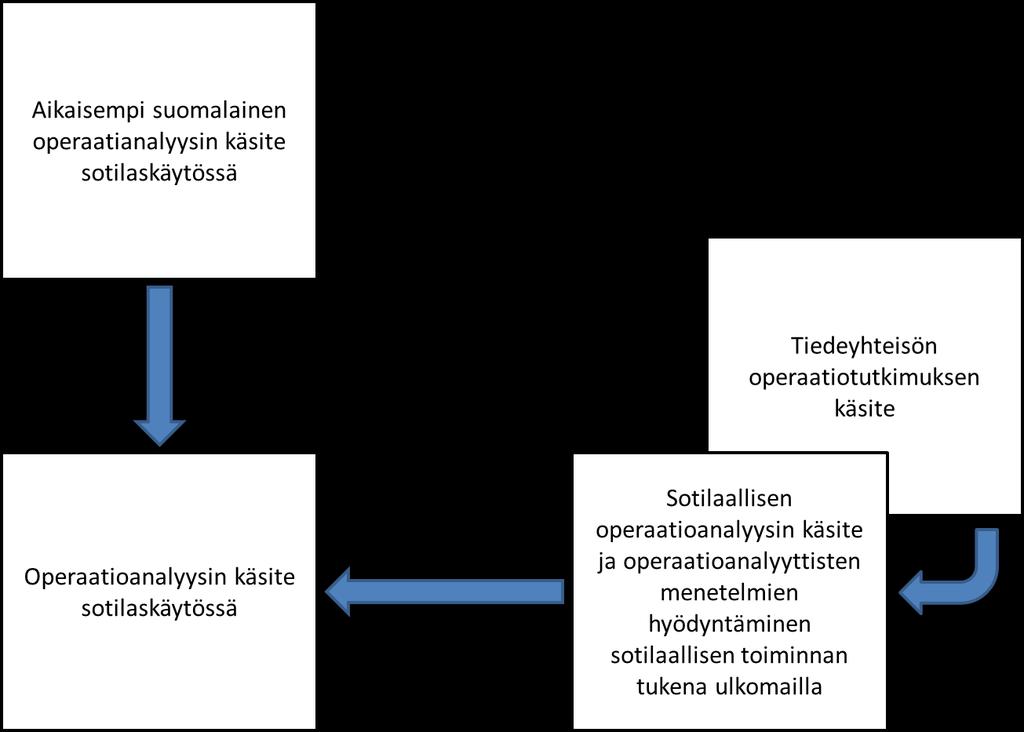 67 Kuva 14. Operaatioanalyysin käsitteen muodostaminen Muodostetulla käsitteellä ja määritelmällä pyrin selkeyttämään Puolustusvoimissa operaatioanalyysin käsitettä.