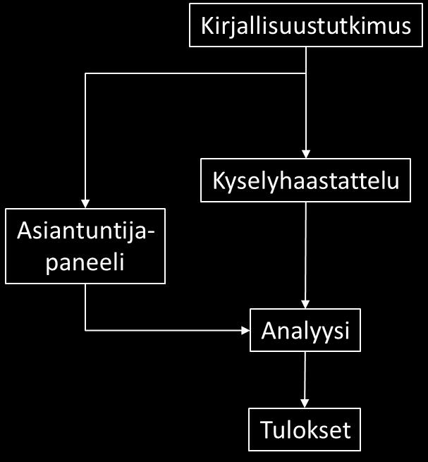 5 Tutkimus jakaantuu neljään kokonaisuuteen, joilla on saavutettu tutkimuksessa esitetyt tulokset: kirjallisuustutkimus, kyselyhaastattelu, asiantuntijapaneeli sekä analyysi.