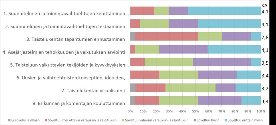 5.3.3 Operaatioanalyyttisten menetelmien soveltuvuus 82 Operaatioanalyysin soveltuvuutta ja käyttöä Puolustusvoimissa tarkasteltiin kyselyhaastattelussa kolmella eri kysymyksellä, jotka olivat 5, 6