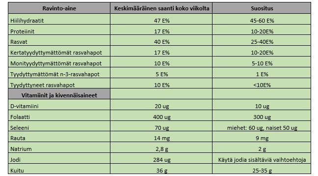 47 Myös Valtion ravitsemusneuvottelukunnan vuonna 2014 laatimat ravitsemussuositukset on otettu huomioon, sillä nivelreumaatikon ruokavaliossa pitää toteutua riittävä energiatarpeen saanti