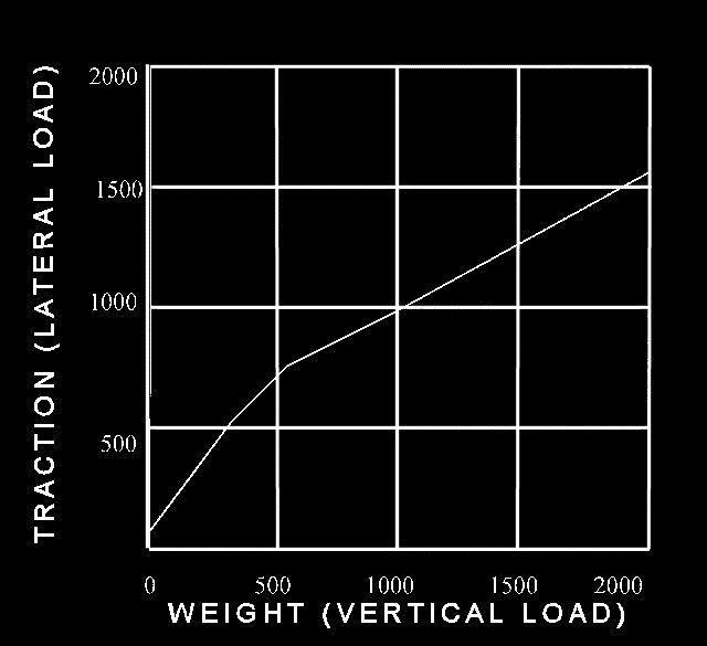 KUVA 1. Renkaan vertikaalisen kuorman ja pidon suhde (2) 2.1.2 Cornering efficiency eli mutkatehokkuus Mutkatehokkuus on vertikaalisen kuorman ja pidon hyötysuhde.