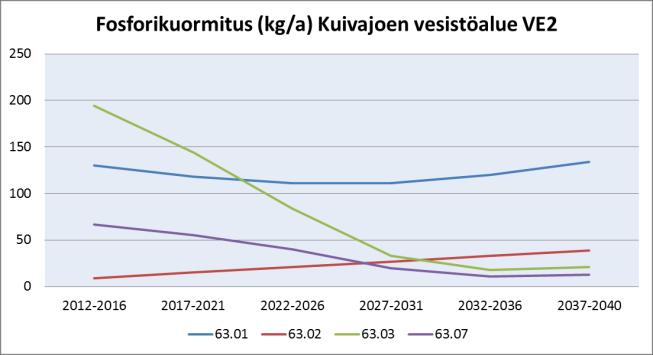 Kuva 84. Luvitettujen ja kaavaluonnossoiden laskennallinen fosfori-, typpi- ja kiintoainekuormitus vuosina 2012 2040 Kuivajoen vesistöalueelle 2. jakovaiheen valuma-alueittain.