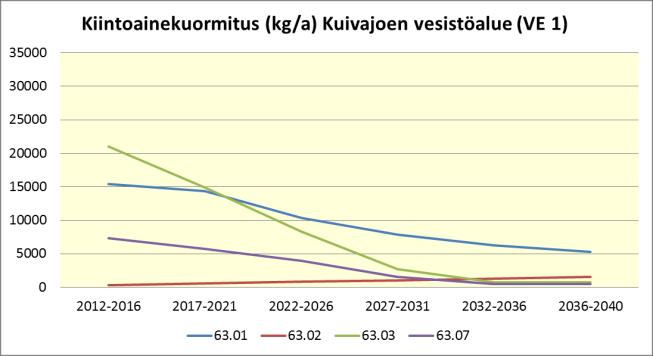 Kuva 88. Laskennallinen kiintoainekuormitus vaihtoehdossa VE1.