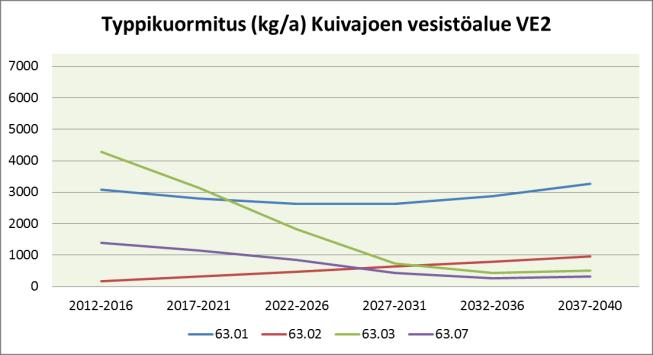 Kuva 90. Laskennallinen typpi kuormitus vaihtoehdossa VE2. Oikeanpuolisessa tarkastelussa huomioitu Lapin maakunnan turvetuotantosoiden kuormitusvaikutus. Kuva 91.