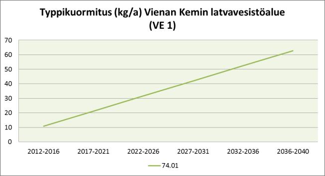 vuosina 2012 2040 Vienan Kemin latvavesistöalueelle.